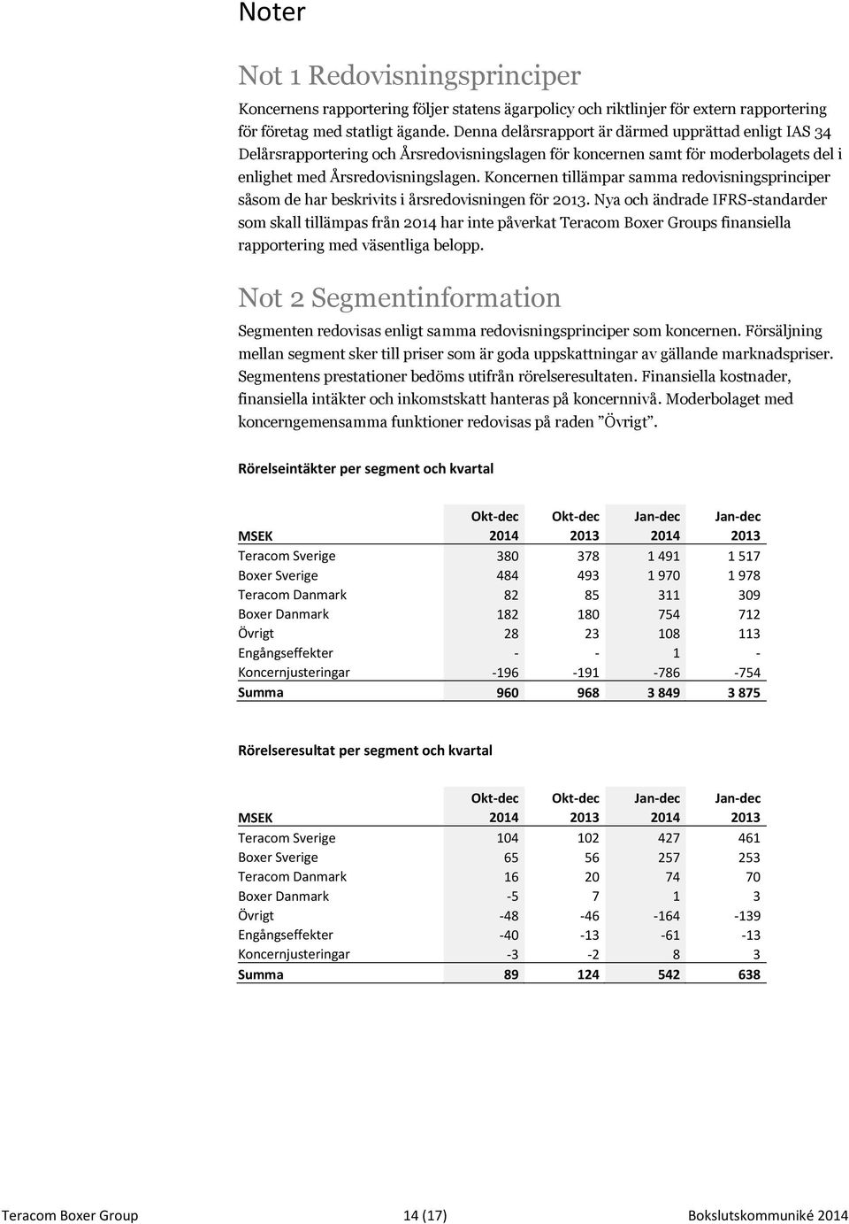 Koncernen tillämpar samma redovisningsprinciper såsom de har beskrivits i årsredovisningen för 2013.