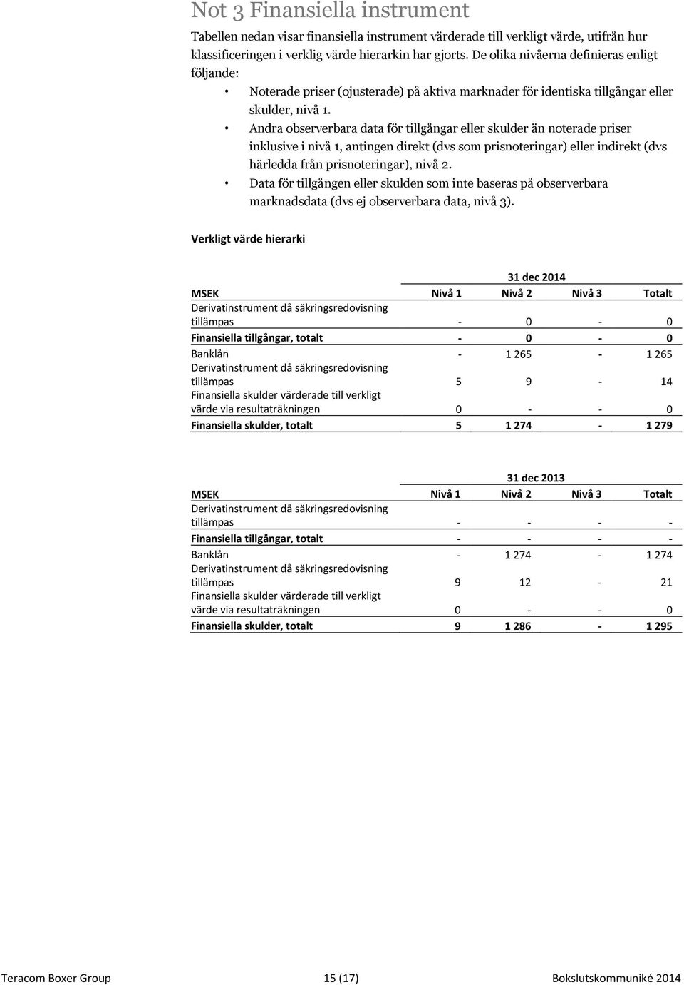 Andra observerbara data för tillgångar eller skulder än noterade priser inklusive i nivå 1, antingen direkt (dvs som prisnoteringar) eller indirekt (dvs härledda från prisnoteringar), nivå 2.