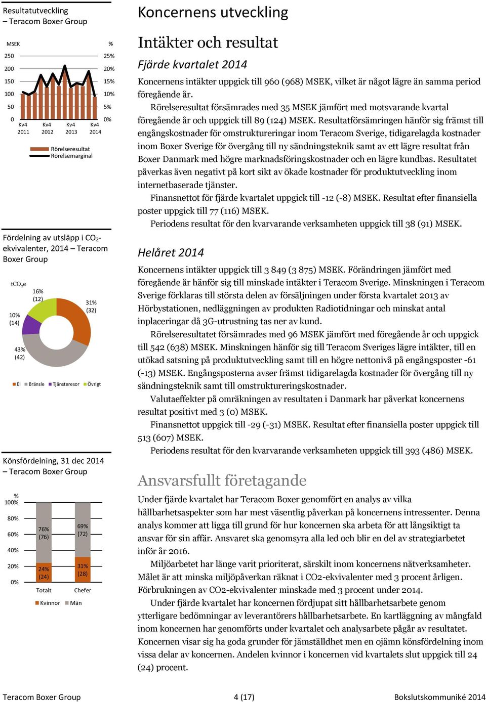 Män % 25% 20% 15% 10% 5% 0% Koncernens utveckling Intäkter och resultat Fjärde kvartalet 2014 Koncernens intäkter uppgick till 960 (968) MSEK, vilket är något lägre än samma period föregående år.