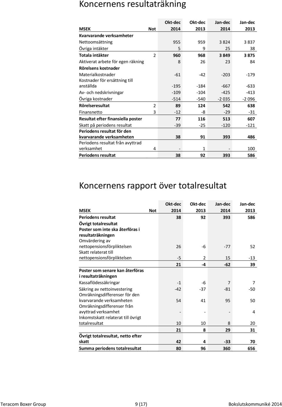 -514-540 -2 035-2 096 Rörelseresultat 2 89 124 542 638 Finansnetto 3-12 -8-29 -31 Resultat efter finansiella poster 77 116 513 607 Skatt på periodens resultat -39-25 -120-121 Periodens resultat för