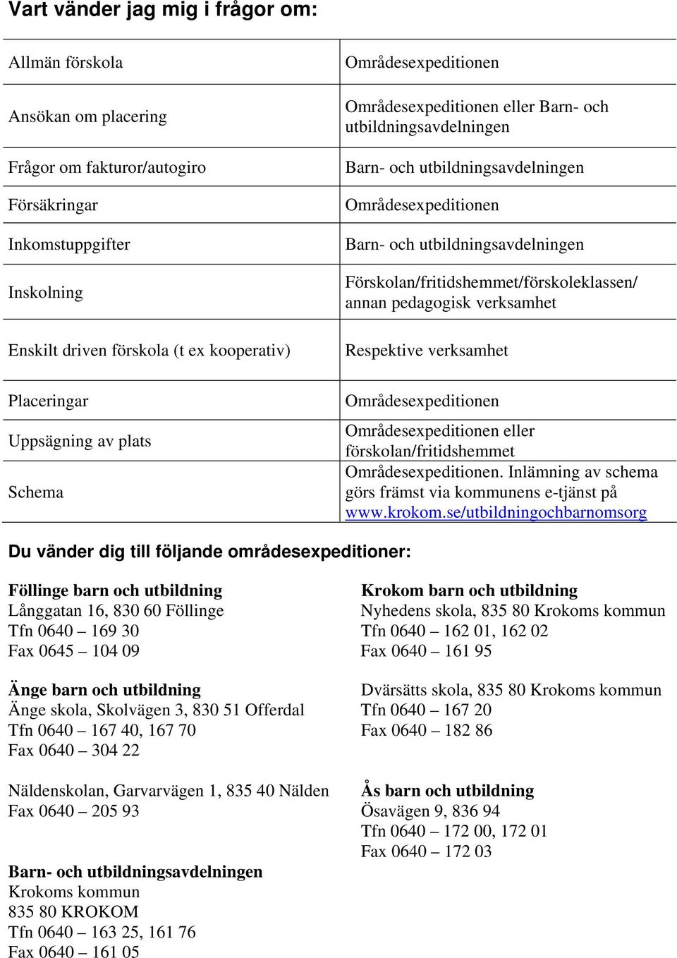 Förskolan/fritidshemmet/förskoleklassen/ annan pedagogisk verksamhet Respektive verksamhet Områdesexpeditionen Områdesexpeditionen eller förskolan/fritidshemmet Områdesexpeditionen.