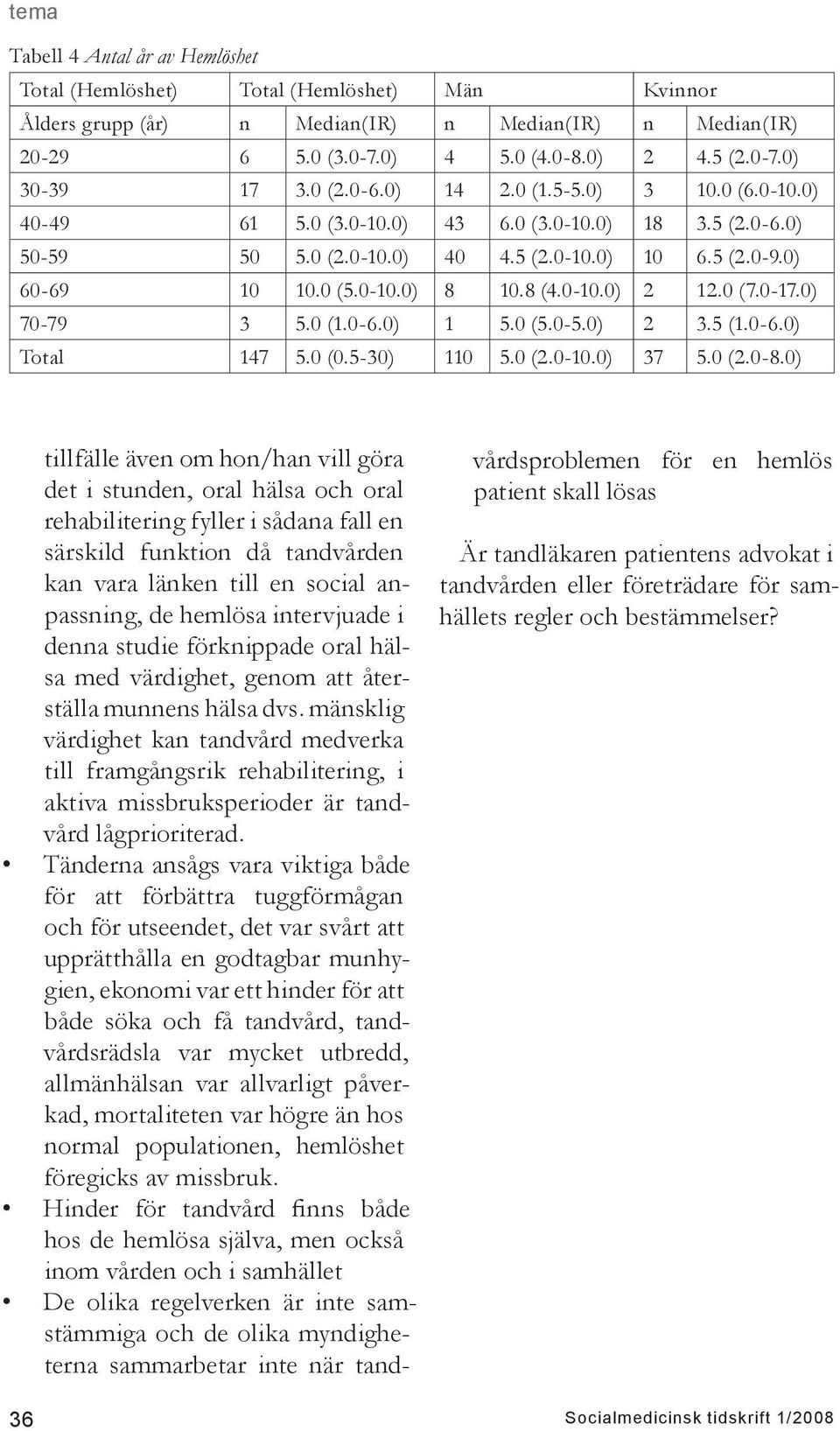 0-10.0) 2 12.0 (7.0-17.0) 70-79 3 5.0 (1.0-6.0) 1 5.0 (5.0-5.0) 2 3.5 (1.0-6.0) Total 147 5.0 (0.5-30) 110 5.0 (2.0-10.0) 37 5.0 (2.0-8.