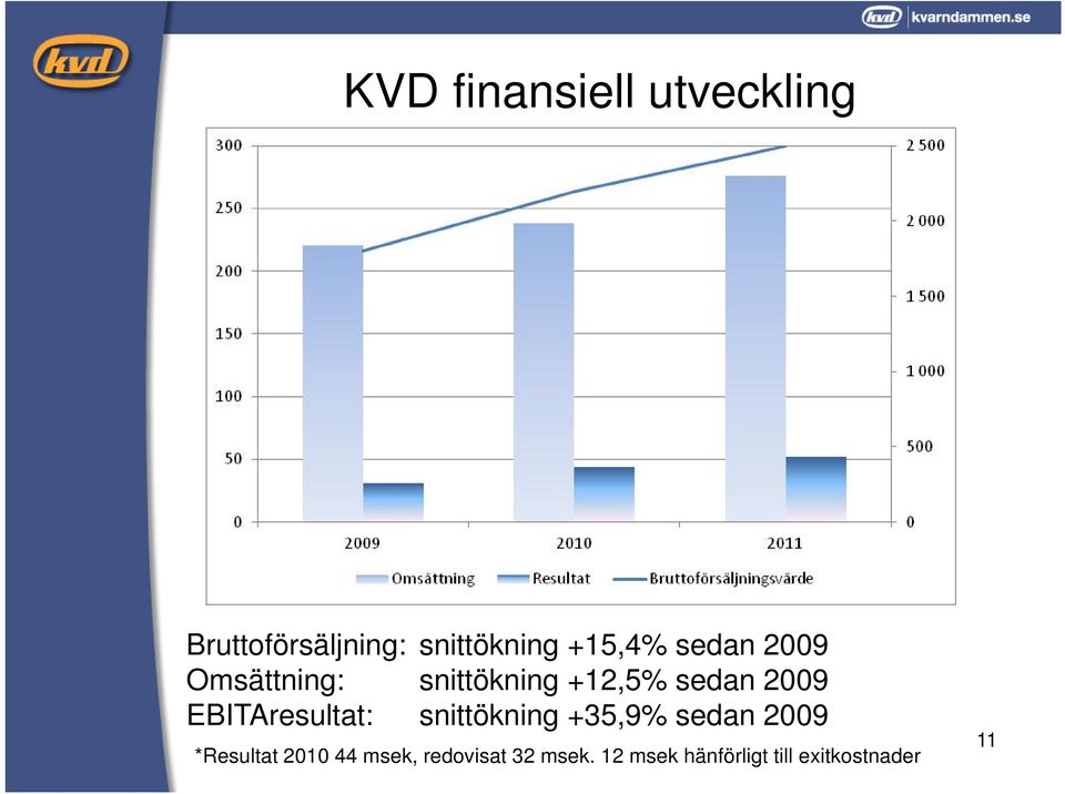 +12,5% sedan 2009 snittökning +35,9% sedan 2009 *Resultat