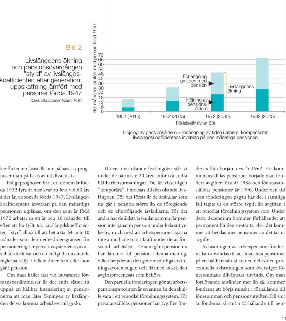 (2045) Höjning av pensionsåldern = förlängning av tiden i arbete, kompenserar livslängdskoeffi cientens inverkan på den månatliga pensionen koefficienten fastställs inte på basis av prognoser utan på