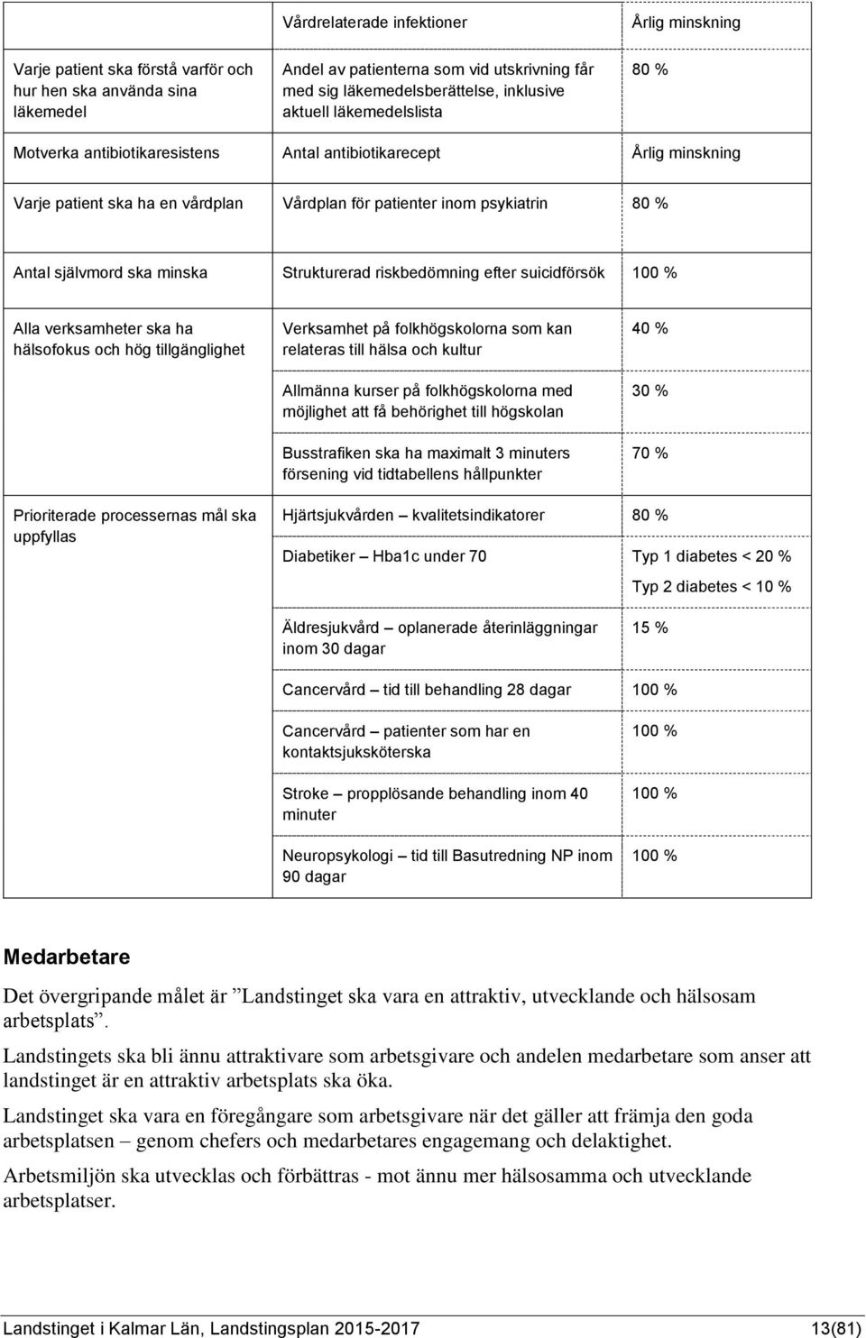 minska Strukturerad riskbedömning efter suicidförsök 100 % Alla verksamheter ska ha hälsofokus och hög tillgänglighet Verksamhet på folkhögskolorna som kan relateras till hälsa och kultur Allmänna