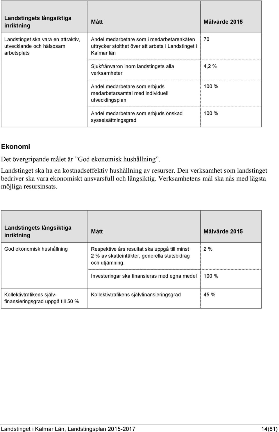 sysselsättningsgrad 70 4,2 % 100 % 100 % Ekonomi Det övergripande målet är God ekonomisk hushållning. Landstinget ska ha en kostnadseffektiv hushållning av resurser.