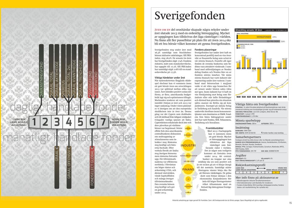 Sverigefonden steg under året med 26,3% samtidigt som Stockholmsbörsen inklusive utdelningar, SIX PRXindex, steg 28,0%. De senaste tio åren har Sverigefonden stigit 17.