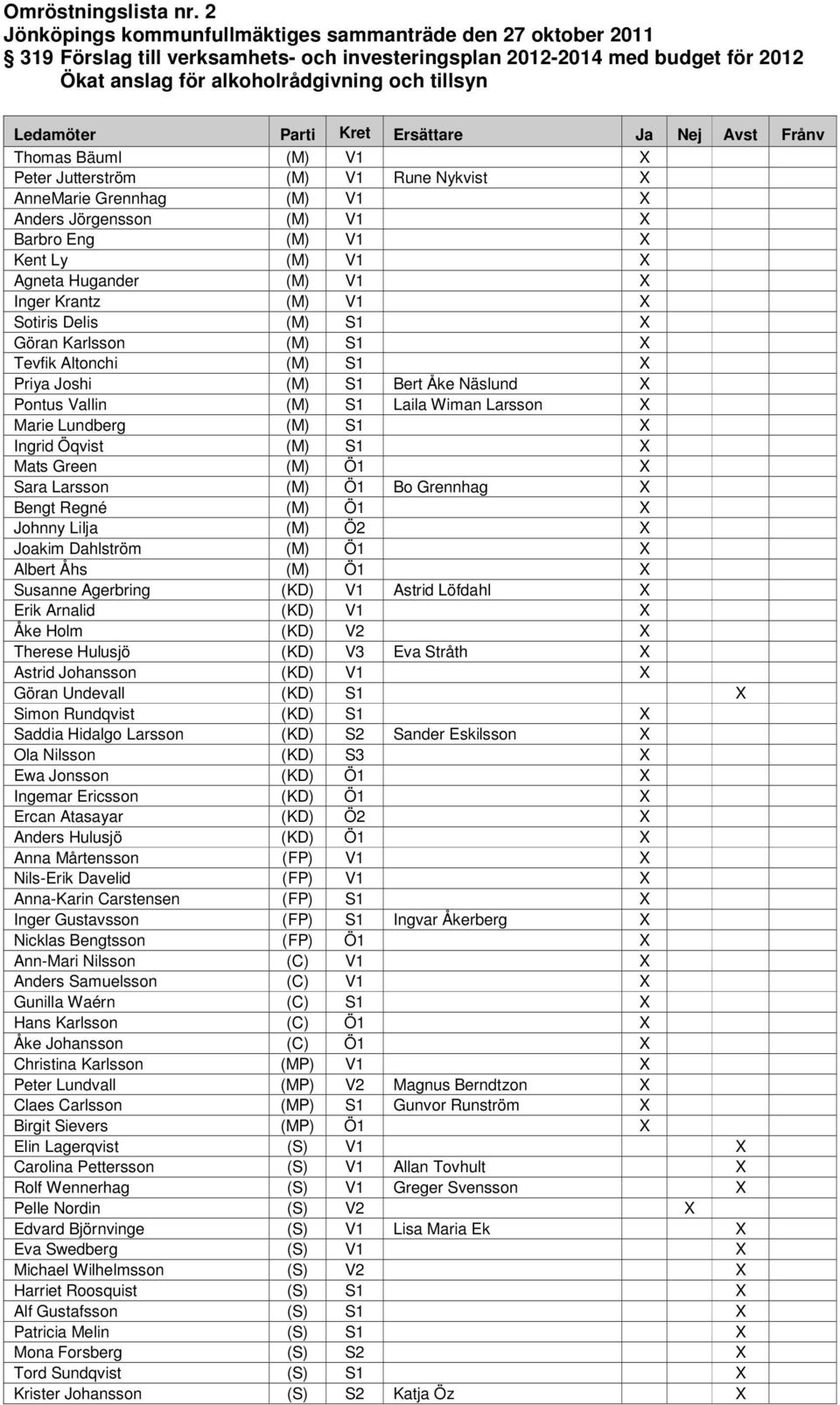 Ledamöter Parti Kret Ersättare Ja Nej Avst Frånv Thomas Bäuml (M) V1 X Peter Jutterström (M) V1 Rune Nykvist X AnneMarie Grennhag (M) V1 X Anders Jörgensson (M) V1 X Barbro Eng (M) V1 X Kent Ly (M)