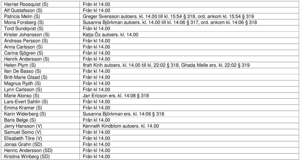 00 Anna Carlsson (S) Från kl 14.00 Carina Sjögren (S) Från kl 14.00 Henrik Andersson (S) Från kl 14.00 Helen Plym (S) Ifrah Kirih autoers. kl. 14.00 till kl. 22:02 318, Ghada Melle ers. kl. 22:02 319 Ilan De Basso (S) Från kl 14.