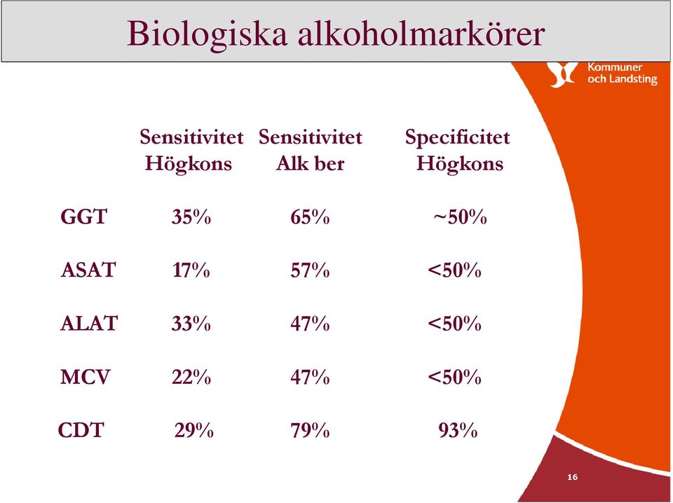 CDT 29% Sensitivitet Alk ber 65% 57% 47% 47%