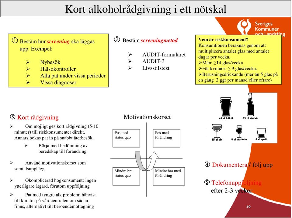 Konsumtionen beräknas genom att multiplicera antalet glas med antalet dagar per vecka. Män: 14 glas/vecka För kvinnor: 9 glas/vecka.