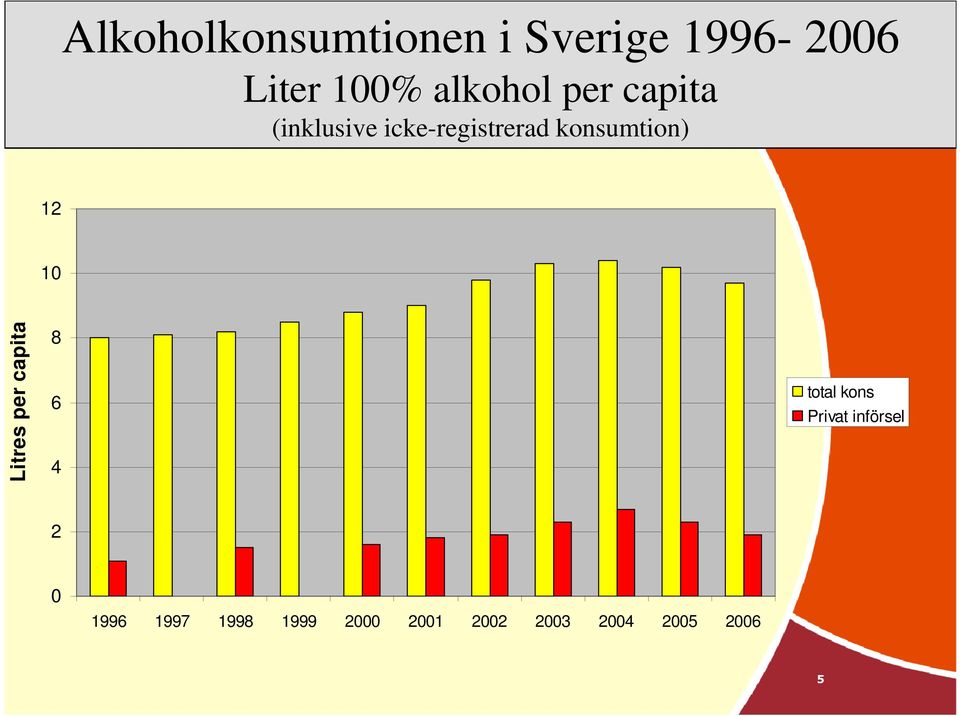 konsumtion) 12 10 Litres per capita 8 6 4 total kons