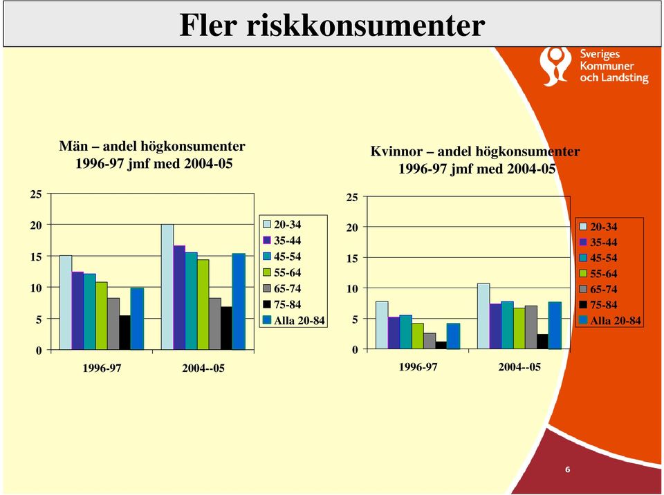 20-34 35-44 45-54 55-64 65-74 75-84 Alla 20-84 20 15 10 5 20-34 35-44