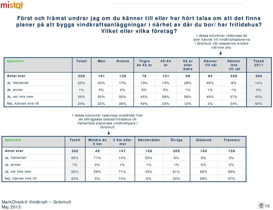 Spontant Totalt Man Kvinna Yngre än 45 år 45-64 år 65 år eller äldre Känner till väl Känner inte till väl Totalt 2011 Antal svar 300 161 139 78 121 99 94 206 300 Ja, Vattenfall 20% 23% 17% 13% 19%