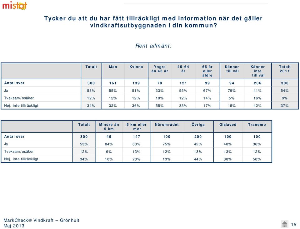 Ja 53% 55% 51% 33% 55% 67% 79% 41% 54% Tveksam/osäker 12% 12% 12% 10% 12% 14% 5% 16% 9% Nej, inte tillräckligt 34% 32% 36% 55% 33% 17% 15% 42% 37% Totalt Mindre än 5