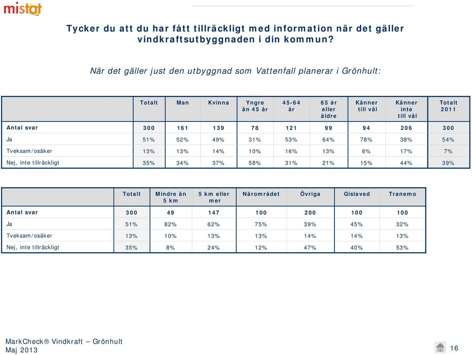 Antal svar 300 161 139 78 121 99 94 206 300 Ja 51% 52% 49% 31% 53% 64% 78% 38% 54% Tveksam/osäker 13% 13% 14% 10% 16% 13% 6% 17% 7% Nej, inte tillräckligt 35% 34% 37% 58% 31% 21%