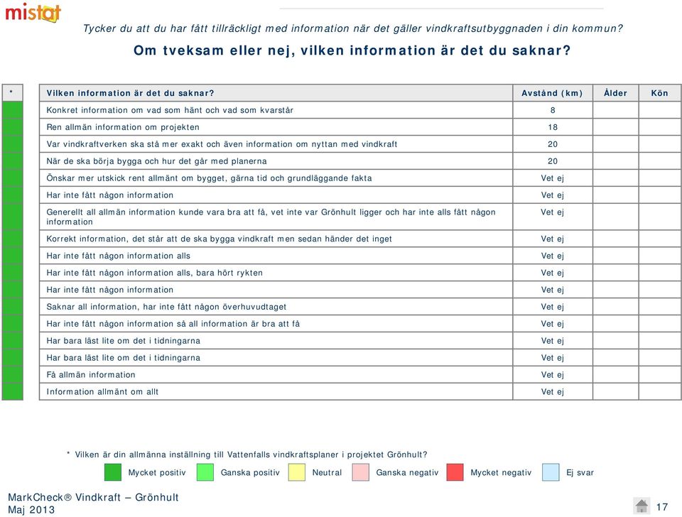 Avstånd (km) Ålder Kön Konkret information om vad som hänt och vad som kvarstår 8 Ren allmän information om projekten 18 Var vindkraftverken ska stå mer exakt och även information om nyttan med