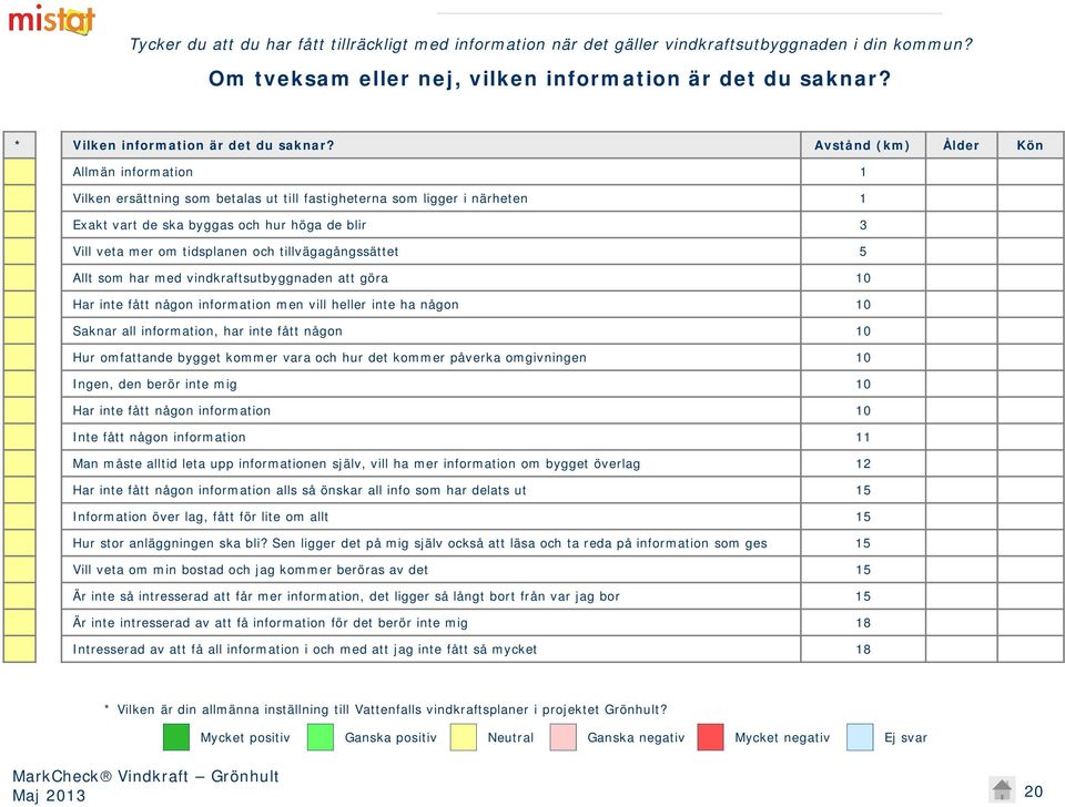 Avstånd (km) Ålder Kön Allmän information 1 Vilken ersättning som betalas ut till fastigheterna som ligger i närheten 1 Exakt vart de ska byggas och hur höga de blir 3 Vill veta mer om tidsplanen och