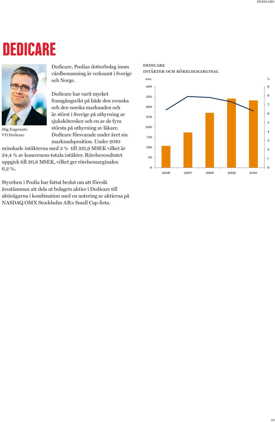 Dedicare försvarade under året sin marknadsposition. Under 2010 minskade intäkterna med 3 % till 331,9 MSEK vilket är 24,4 % av koncernens totala intäkter.