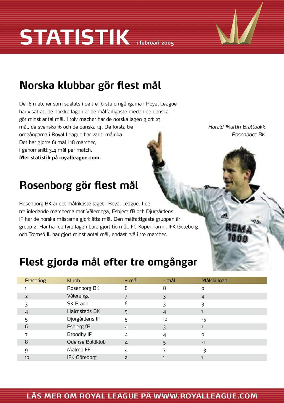 Det har gjorts 61 mål i 18 matcher, i genomsnitt 3,4 mål per match. Mer statistik på royalleague.com. Harald Martin Brattbakk, Rosenborg BK.