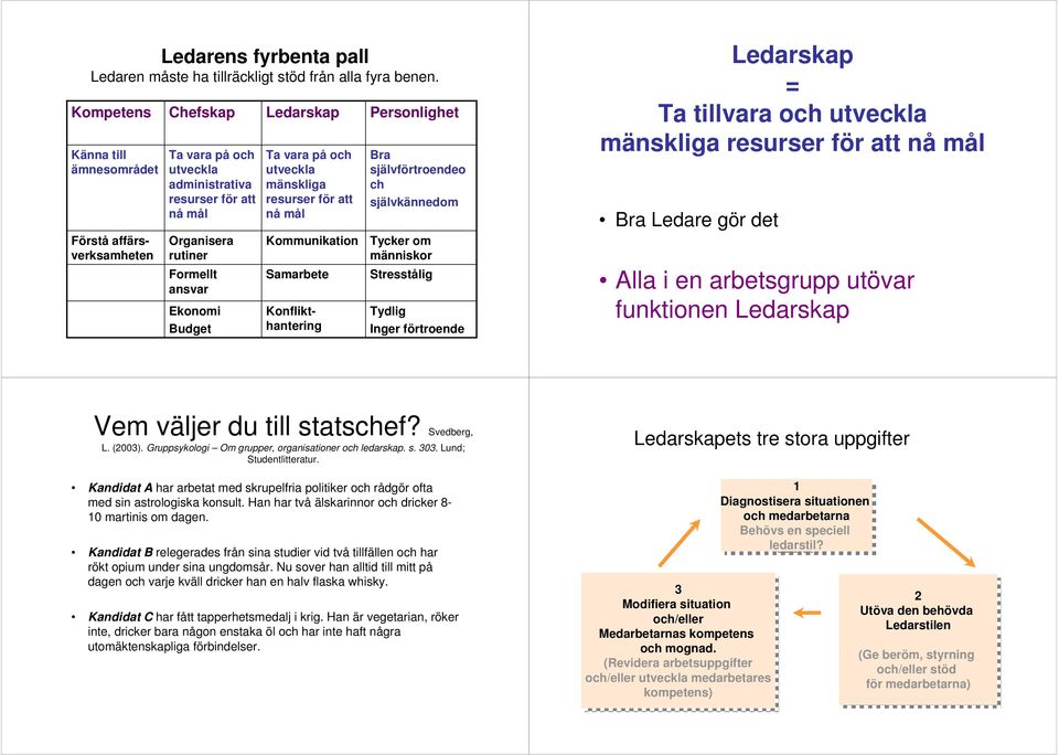 på och utveckla mänskliga resurser för att nå mål Kommunikation Samarbete Konflikthantering Personlighet Bra självförtroendeo ch självkännedom Tycker om människor Stresstålig Tydlig Inger förtroende