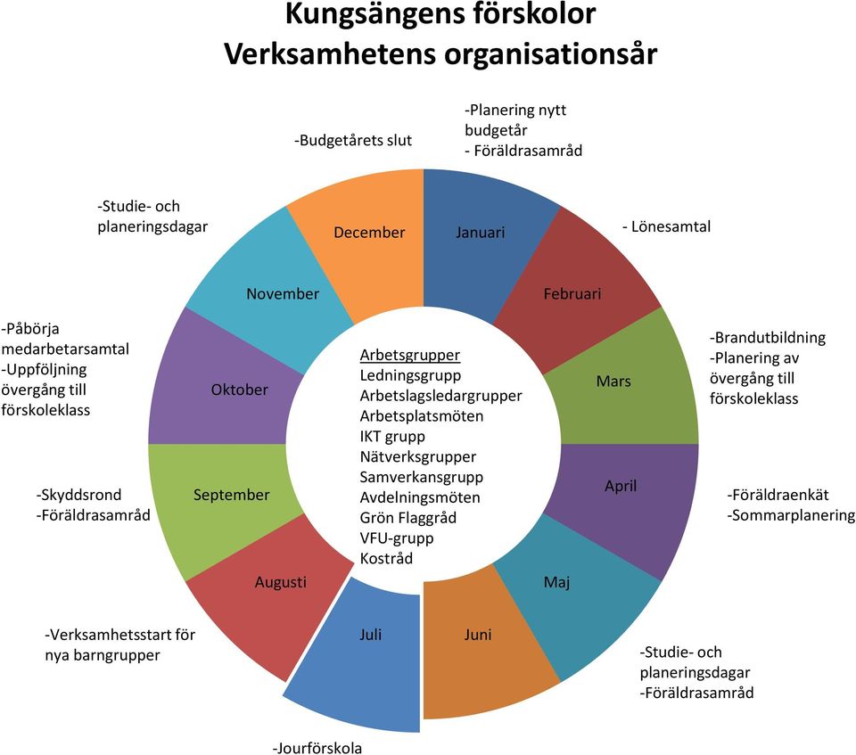 Arbetslagsledargrupper Arbetsplatsmöten IKT grupp Nätverksgrupper Samverkansgrupp Avdelningsmöten Grön Flaggråd VFU-grupp Kostråd Maj Mars April -Brandutbildning