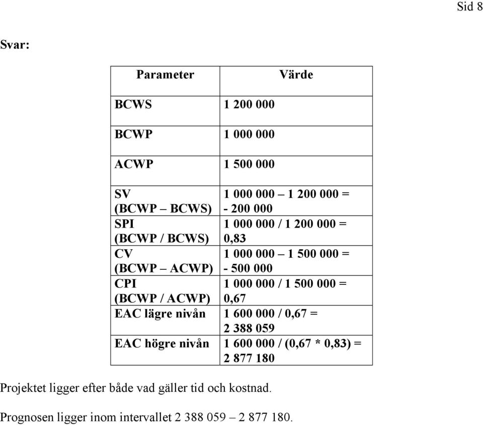 500 000 = (BCWP / ACWP) 0,67 EAC lägre nivån 1 600 000 / 0,67 = 2 388 059 EAC högre nivån 1 600 000 / (0,67 * 0,83) =