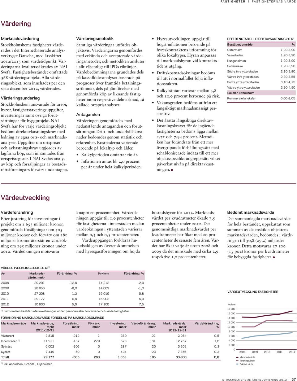 Värderingsunderlag Stockholmshem ansvarade för areor, hyror, fastighetstaxeringsuppgifter, investeringar samt övriga förutsättningar för byggprojekt.