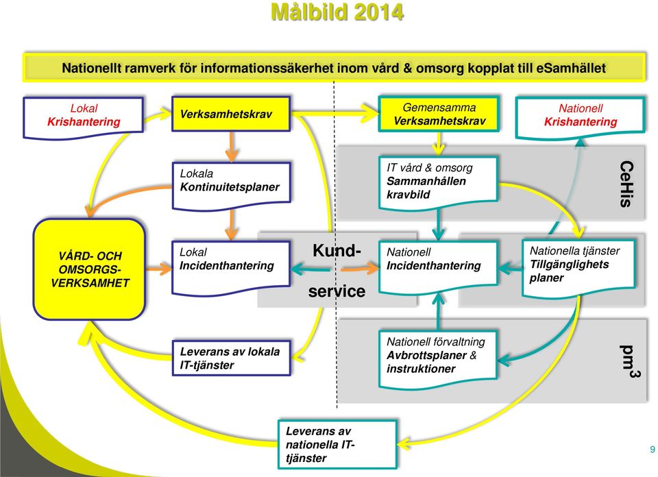 Incidenthantering Leverans av lokala IT-tjänster Kund- service IT vård & omsorg Sammanhållen kravbild Nationell Incidenthantering