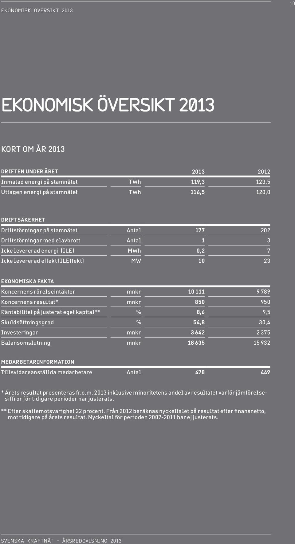 rörelseintäkter mnkr 10 111 9 789 Koncernens resultat* mnkr 850 950 Räntabilitet på justerat eget kapital** % 8,6 9,5 Skuldsättningsgrad % 54,8 30,4 Investeringar mnkr 3 642 2 375 Balansomslutning