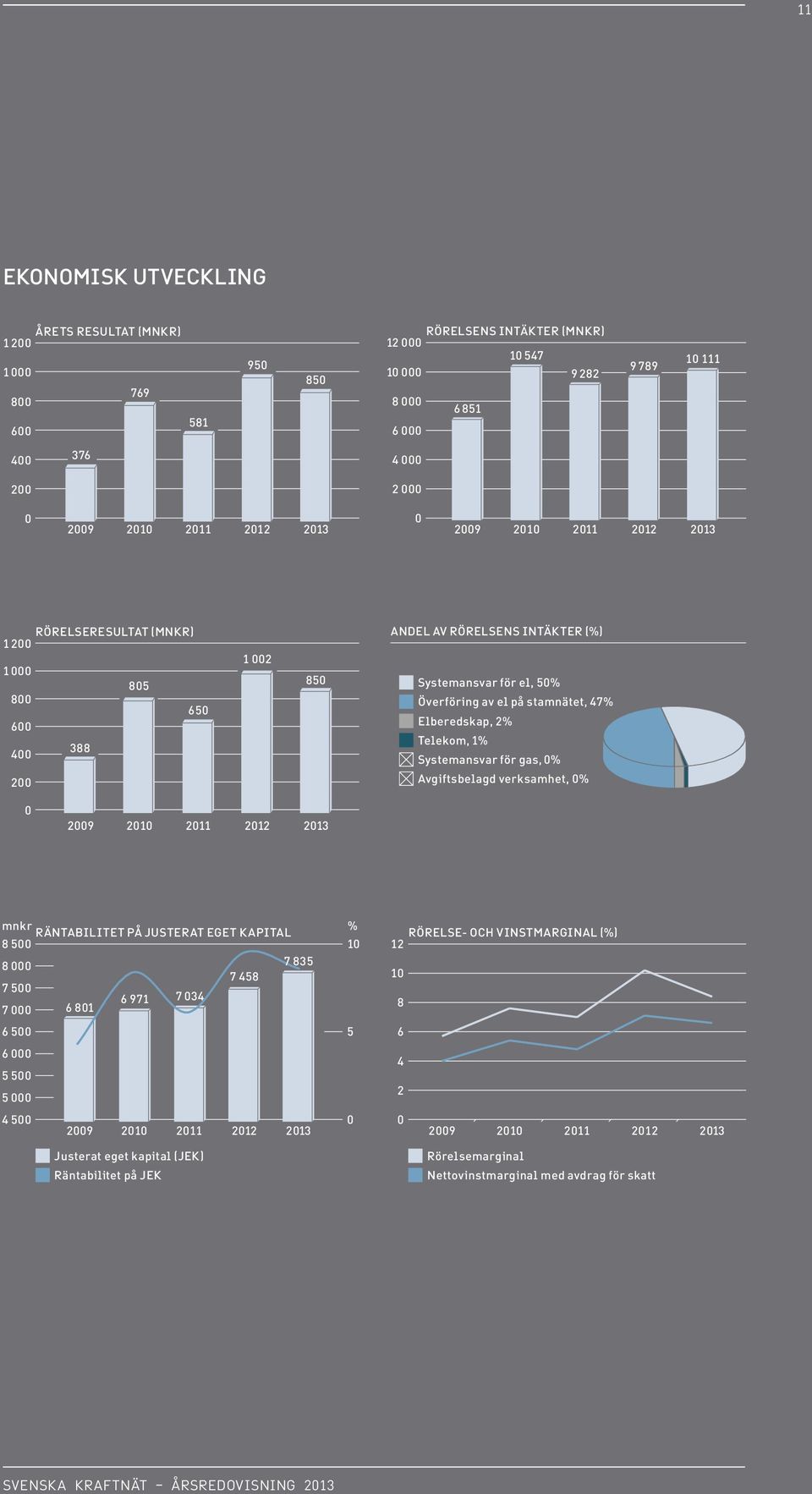 stamnätet, 47% Elberedskap, 2% Telekom, 1% Systemansvar för gas, 0% Avgiftsbelagd verksamhet, 0% 0 2009 2010 2011 2012 2013 mnkr RÄNTABILITET PÅ JUSTERAT EGET KAPITAL 8 500 % 10 8 000 7 835 7 458 7