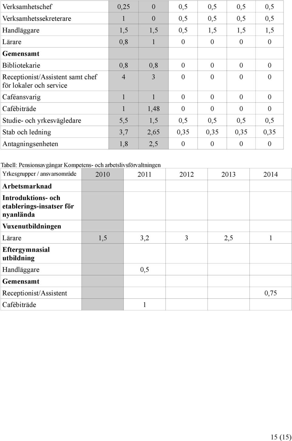 Bibliotekarie Tabell: Pensionsavgångar Kompetens- och arbetslivsförvaltningen Yrkesgrupper / ansvarsområde 2 2 22 23 24 3 2,5 Arbetsmarknad