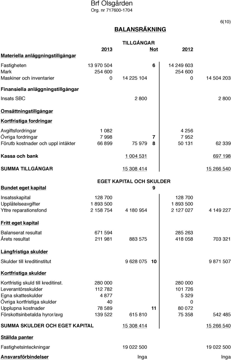 203 Finansiella anläggningstillgångar Insats SBC 2 800 2 800 Omsättningstillgångar Kortfristiga fordringar Avgiftsfordringar 1 082 4 256 Övriga fordringar 7 998 7 7 952 Förutb kostnader och uppl