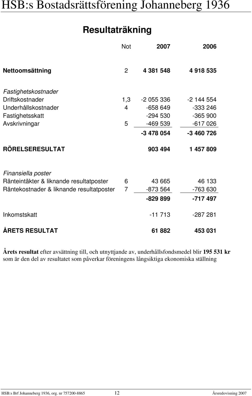 Räntekostnader & liknande resultatposter 7-873 564-763 630-829 899-717 497 Inkomstskatt -11 713-287 281 ÅRETS RESULTAT 61 882 453 031 Årets resultat efter avsättning till, och