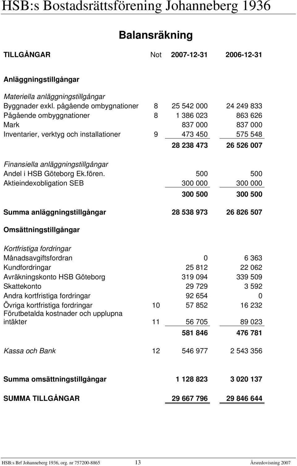 Finansiella anläggningstillgångar Andel i HSB Göteborg Ek.fören.