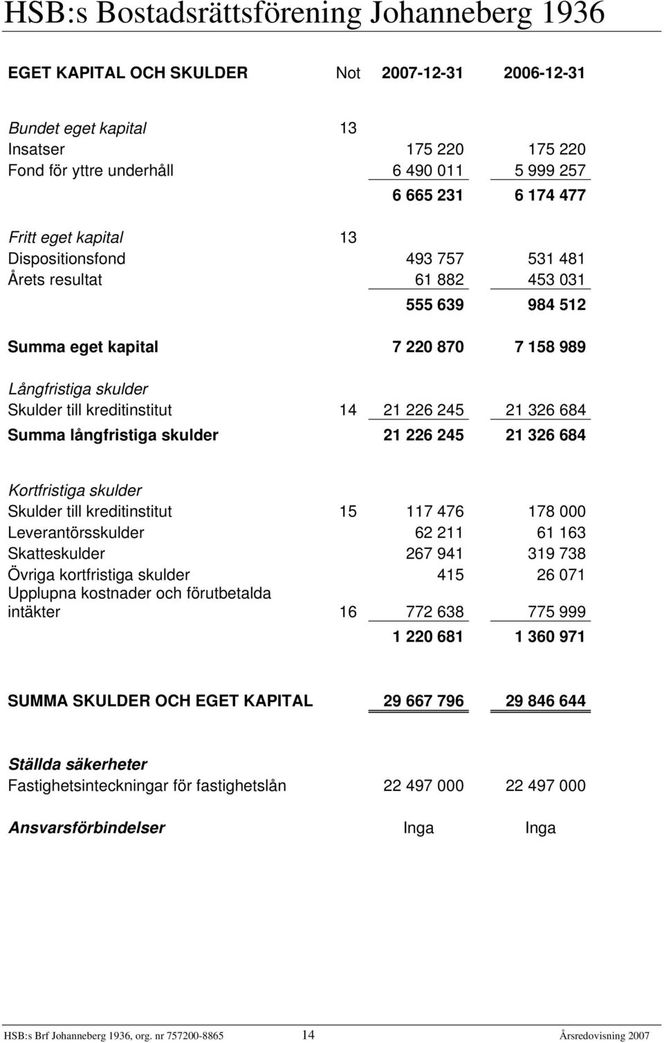 långfristiga skulder 21 226 245 21 326 684 Kortfristiga skulder Skulder till kreditinstitut 15 117 476 178 000 Leverantörsskulder 62 211 61 163 Skatteskulder 267 941 319 738 Övriga kortfristiga