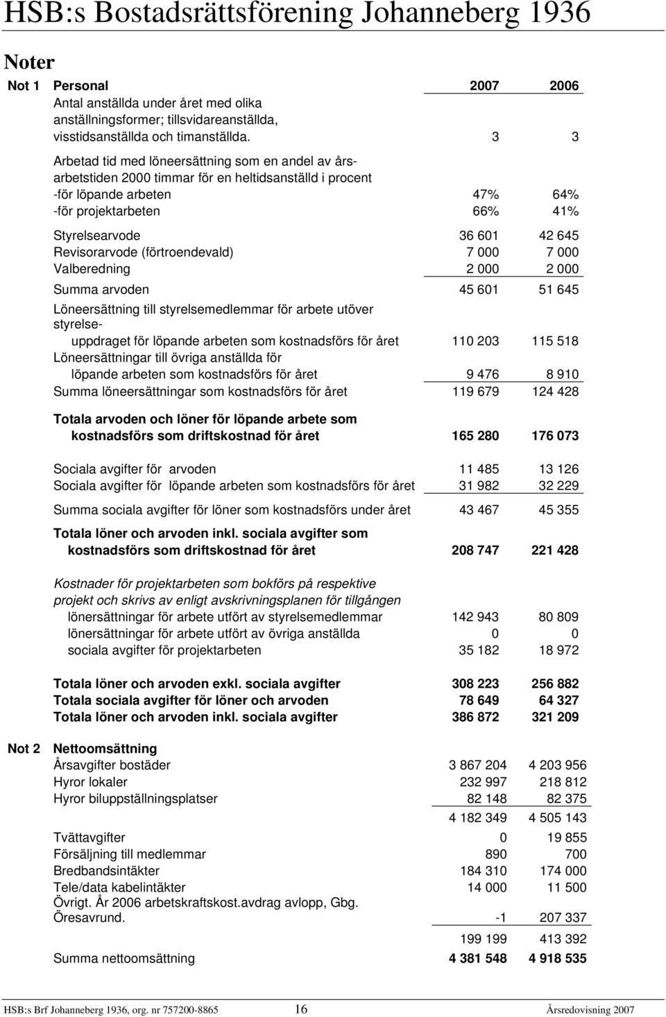 Revisorarvode (förtroendevald) 7 000 7 000 Valberedning 2 000 2 000 Summa arvoden 45 601 51 645 Löneersättning till styrelsemedlemmar för arbete utöver styrelseuppdraget för löpande arbeten som