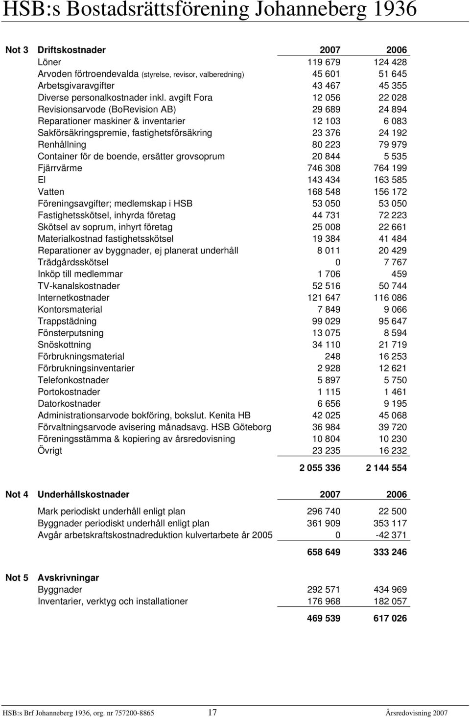 979 Container för de boende, ersätter grovsoprum 20 844 5 535 Fjärrvärme 746 308 764 199 El 143 434 163 585 Vatten 168 548 156 172 Föreningsavgifter; medlemskap i HSB 53 050 53 050 Fastighetsskötsel,