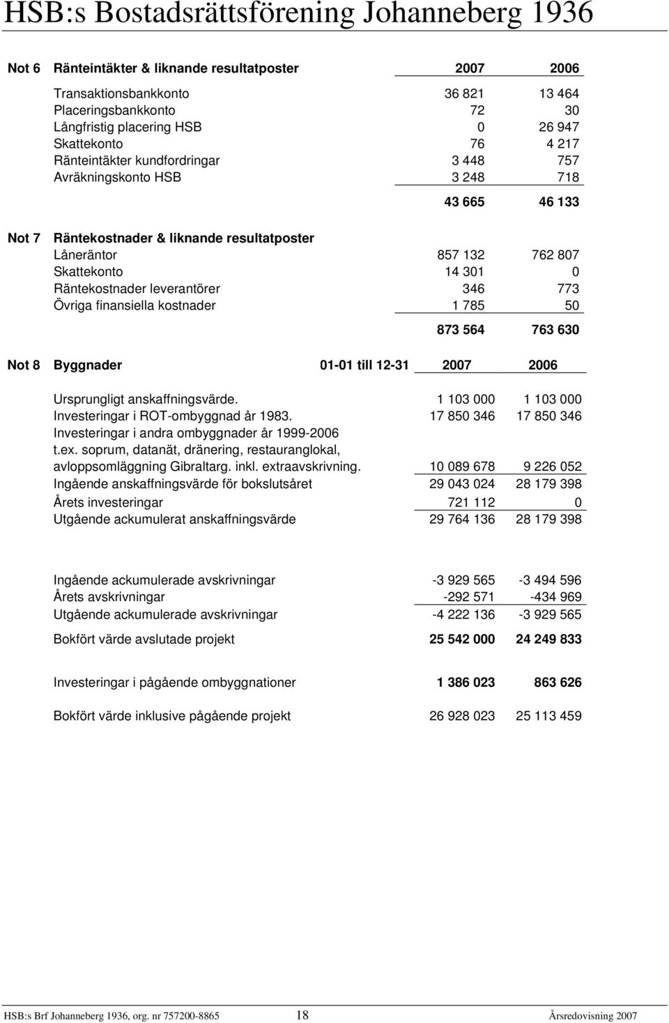 Övriga finansiella kostnader 1 785 50 873 564 763 630 Not 8 Byggnader 01-01 till 12-31 2007 2006 Ursprungligt anskaffningsvärde. 1 103 000 1 103 000 Investeringar i ROT-ombyggnad år 1983.