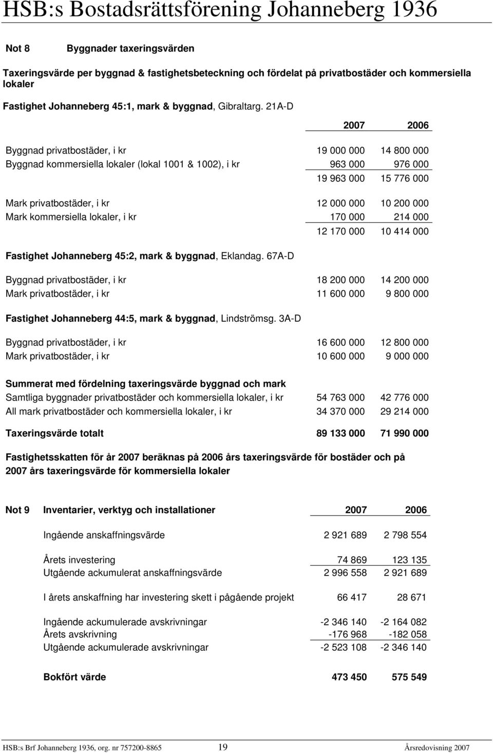 200 000 Mark kommersiella lokaler, i kr 170 000 214 000 12 170 000 10 414 000 Fastighet Johanneberg 45:2, mark & byggnad, Eklandag.