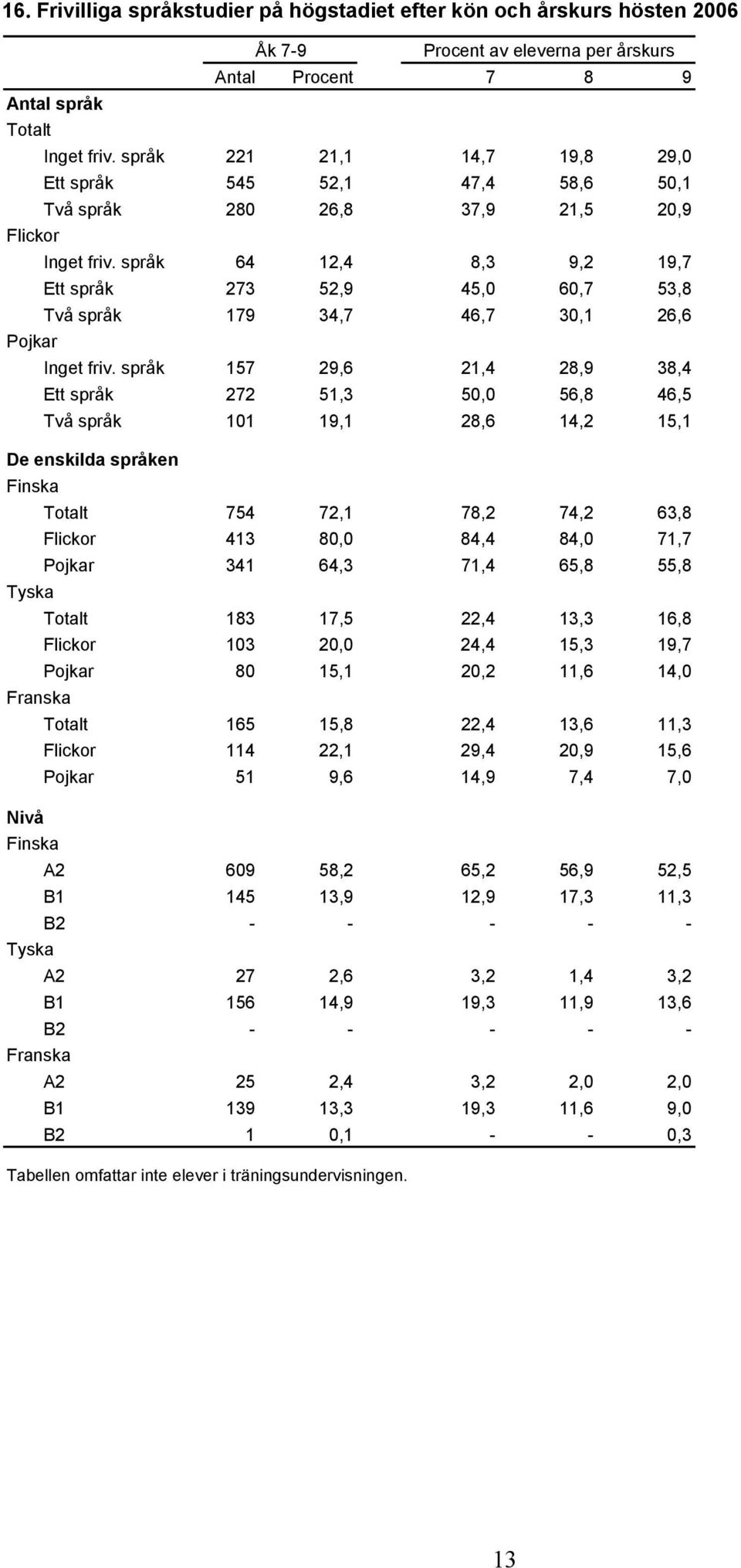 språk 7 9,6, 8,9 8, Ett språk 7, 0,0 6,8 6, Två språk 0 9, 8,6,, De enskilda språken Finska 7 7, 78, 7, 6,8 80,0 8, 8,0 7,7 6, 7, 6,8,8 Tyska 8 7,,, 6,8 0 0,0,, 9,7 80,