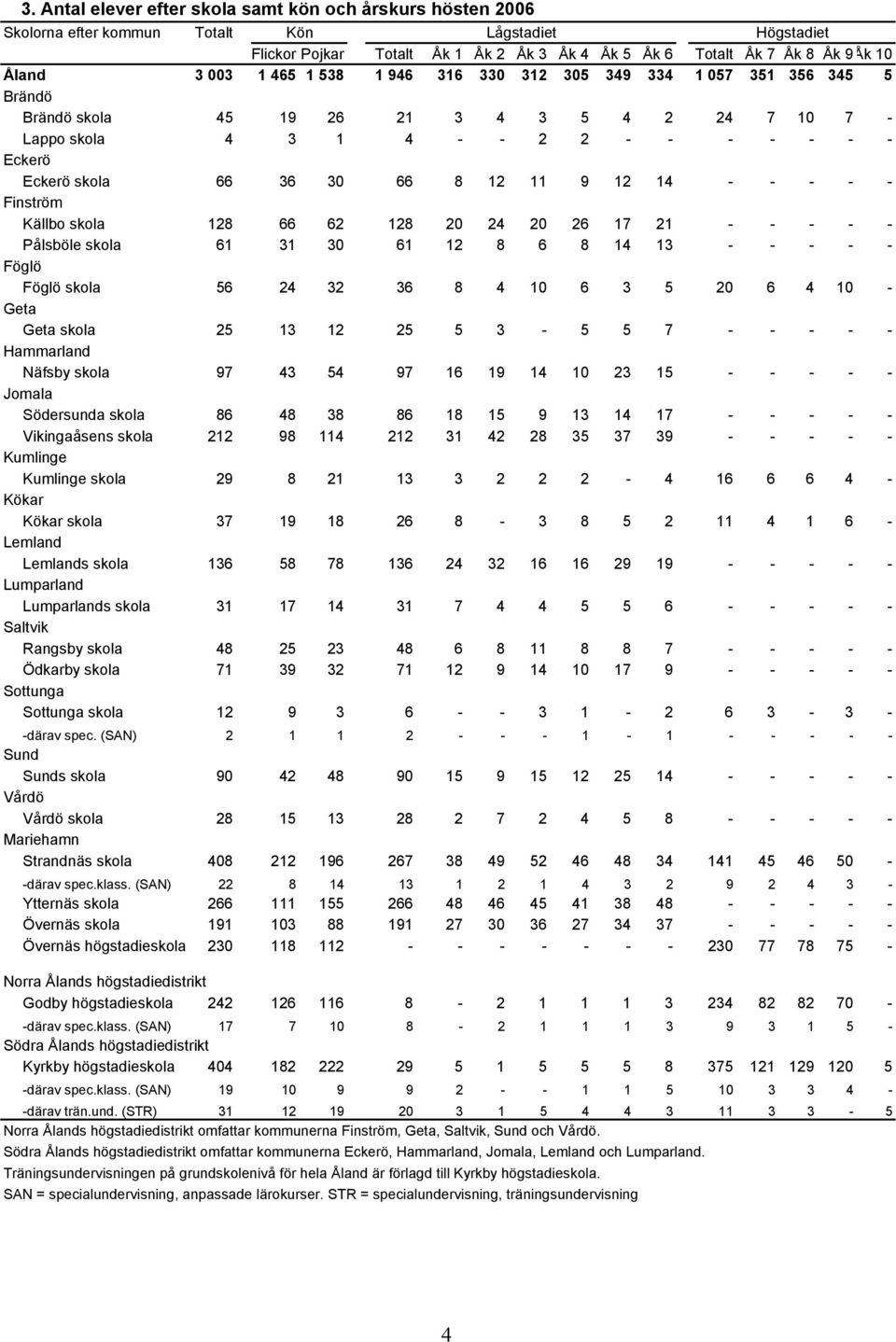 6 9 0 Jomala Södersunda skola 86 8 8 86 8 9 7 Vikingaåsens skola 98 8 7 9 Kumlinge Kumlinge skola 9 8 6 6 6 Kökar Kökar skola 7 9 8 6 8 8 6 Lemland Lemlands skola 6 8 78 6 6 6 9 9 Lumparland