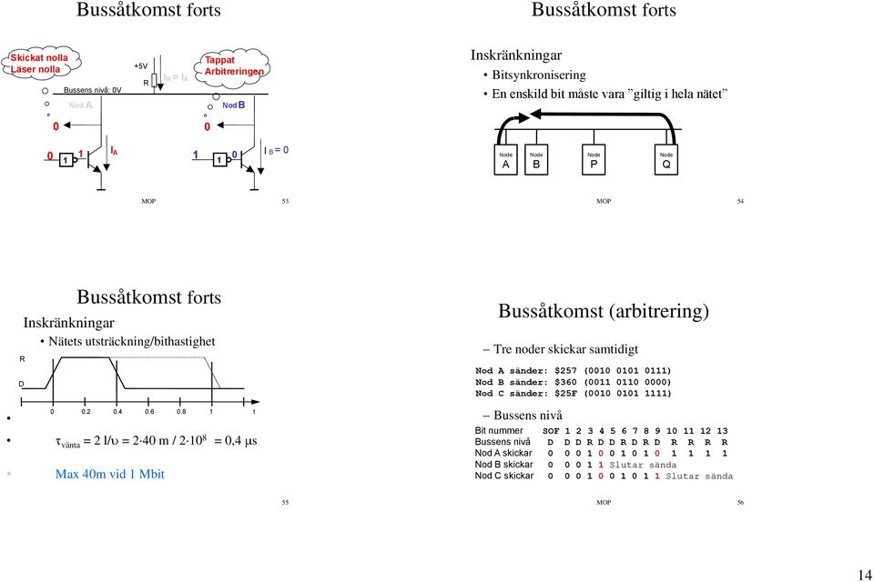 8 1 t vänta = 2 l/ = 2 40 m / 2 10 8 = 0,4 s Max 40m vid 1 Mbit Bussåtkomst (arbitrering) Tre noder skickar samtidigt A sänder: $257 (0010 0101 0111) B sänder: $360 (0011 0110 0000) C sänder: