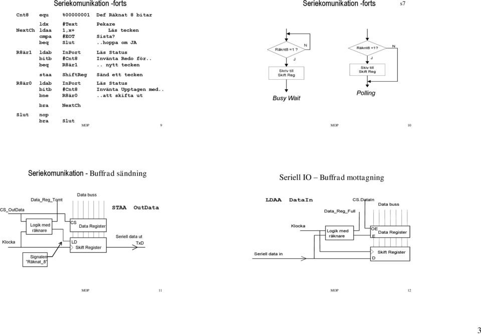 .att skifta ut Slut bra nop bra NextCh Slut MOP 9 Räknt8 =1? J Skriv till Skift Reg Busy Wait Seriekomunikation -forts N Räknt8 =1?