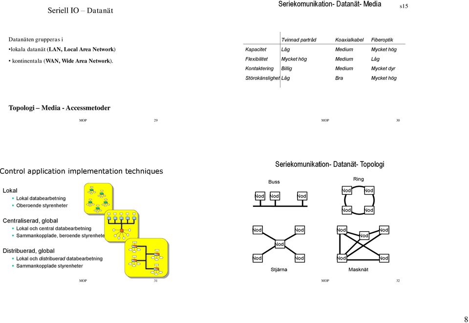 Topologi Media - Accessmetoder MOP 29 MOP 30 Control application implementation techniques Lokal Lokal databearbetning Oberoende styrenheter Centraliserad, global Lokal och central