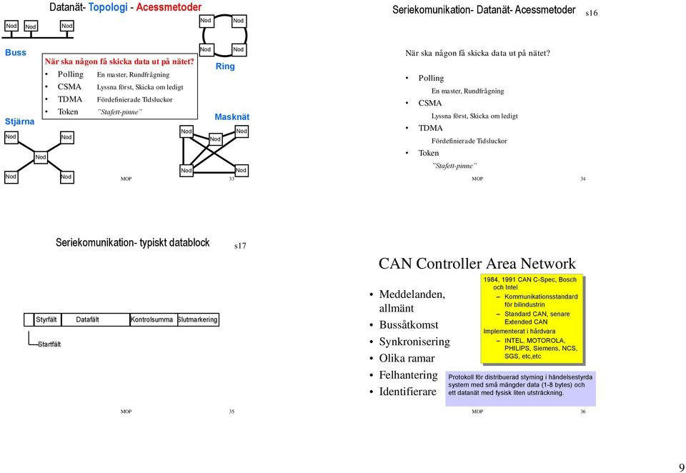 Polling En master, Rundfrågning CSMA Lyssna först, Skicka om ledigt TDMA Fördefinierade Tidsluckor Token Stafett-pinne MOP 34 Seriekomunikation- typiskt datablock Styrfält Datafält Kontrolsumma