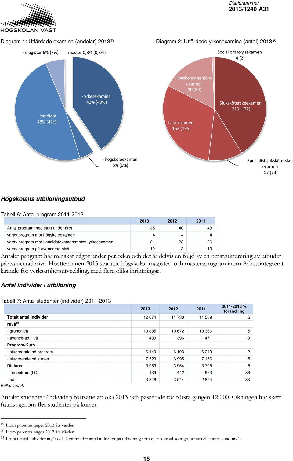 Antal program 2011-2013 2013 2012 2011 Antal program med start under året 35 40 43 varav program mot högskoleexamen 4 4 4 varav program mot kandidatexamen/motsv.