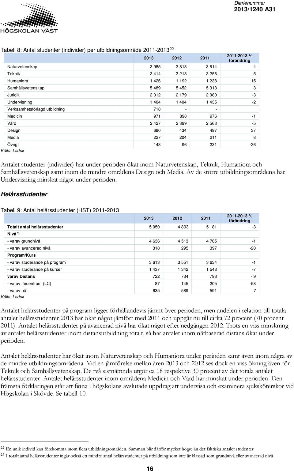 680 434 497 37 Media 227 204 211 8 Övrigt 148 96 231-36 Källa: Ladok Antalet studenter (individer) har under perioden ökat inom Naturvetenskap, Teknik, Humaniora och Samhällsvetenskap samt inom de