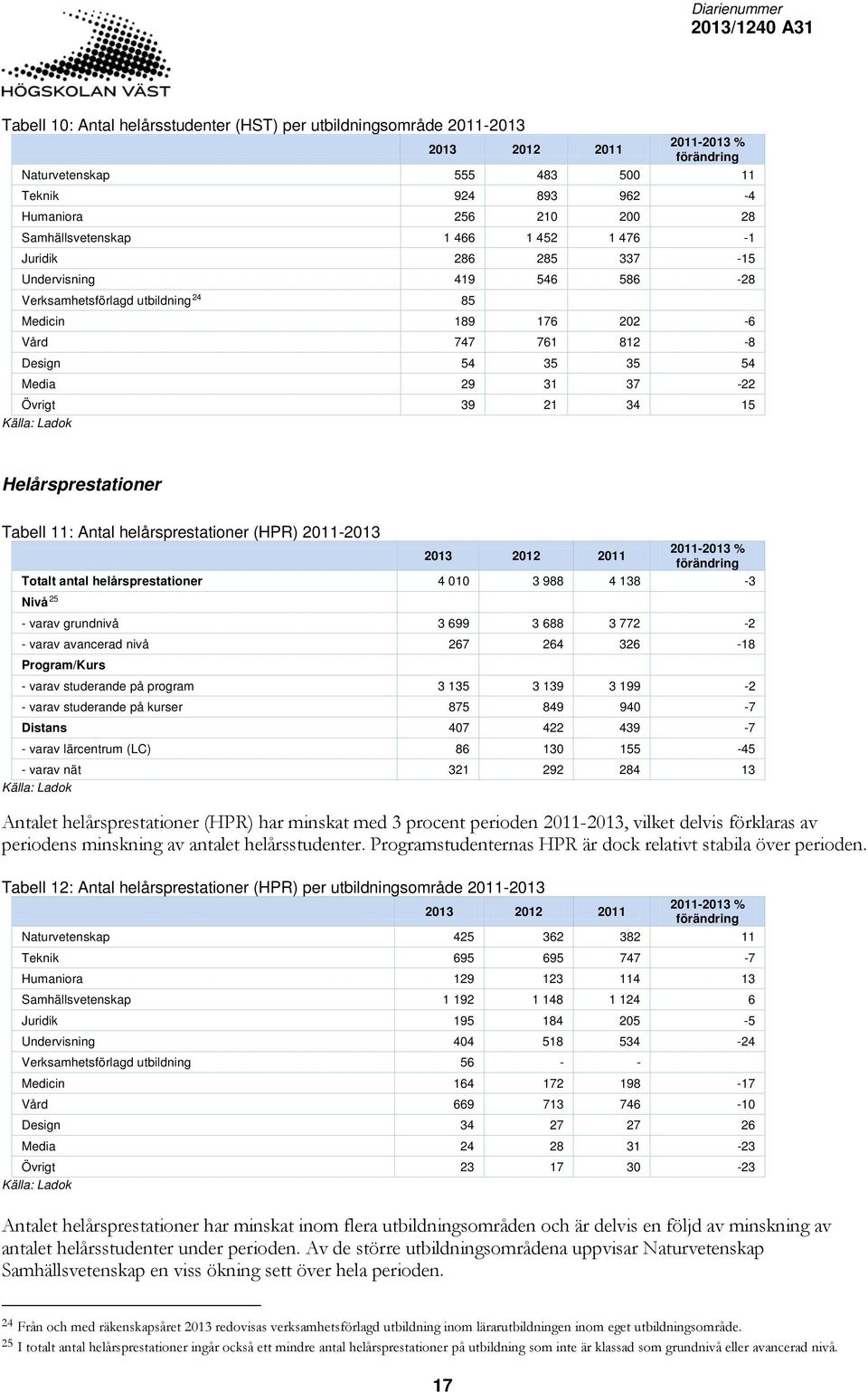 37-22 Övrigt 39 21 34 15 Källa: Ladok Helårsprestationer Tabell 11: Antal helårsprestationer (HPR) 2011-2013 2013 2012 2011 2011-2013 % förändring Totalt antal helårsprestationer 4 010 3 988 4 138-3