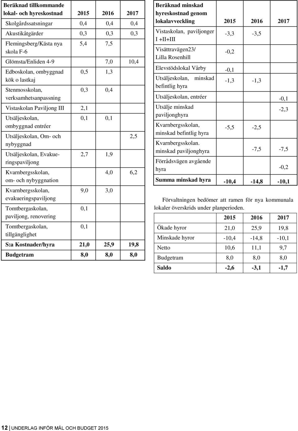 ch nybyggnatin Kvarnbergssklan, evakueringspaviljng Tmtbergasklan, paviljng, renvering Tmtbergasklan, tillgänglighet 0,5 1,3 0,3 0,4 0,1 0,1 2,7 1,9 9,0 3,0 0,1 0,1 2,5 4,0 6,2 S:a Kstnader/hyra 21,0